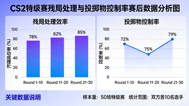 CS2特级赛残局处理与投掷物控制率赛后数据分析图