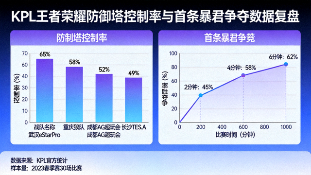 KPL王者荣耀防御塔控制率与首条暴君争夺数据复盘图